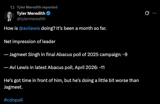 Tyler Meredith retweeting his own post comparing Avi Lewis's net impression rating of -11 to Jagmeet Singh's final rating of -9, framed as mild disappointment